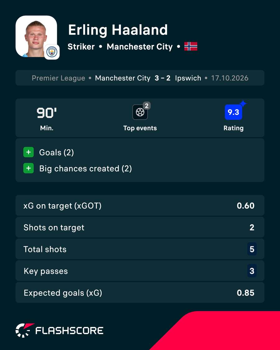 Haaland stats Haaland stats