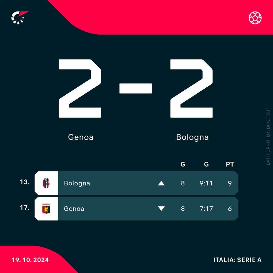 La classifica di Genoa e Bologna