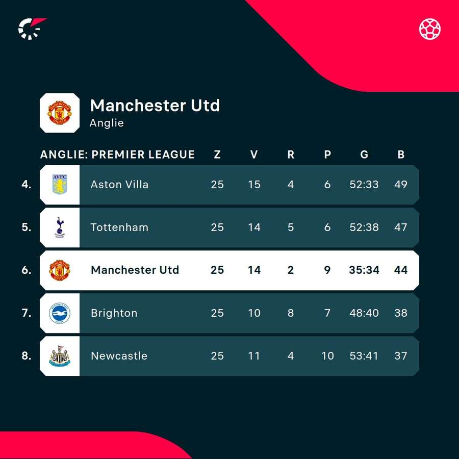 United jsou aktuálně na 6. místě Premier League (22.2.)