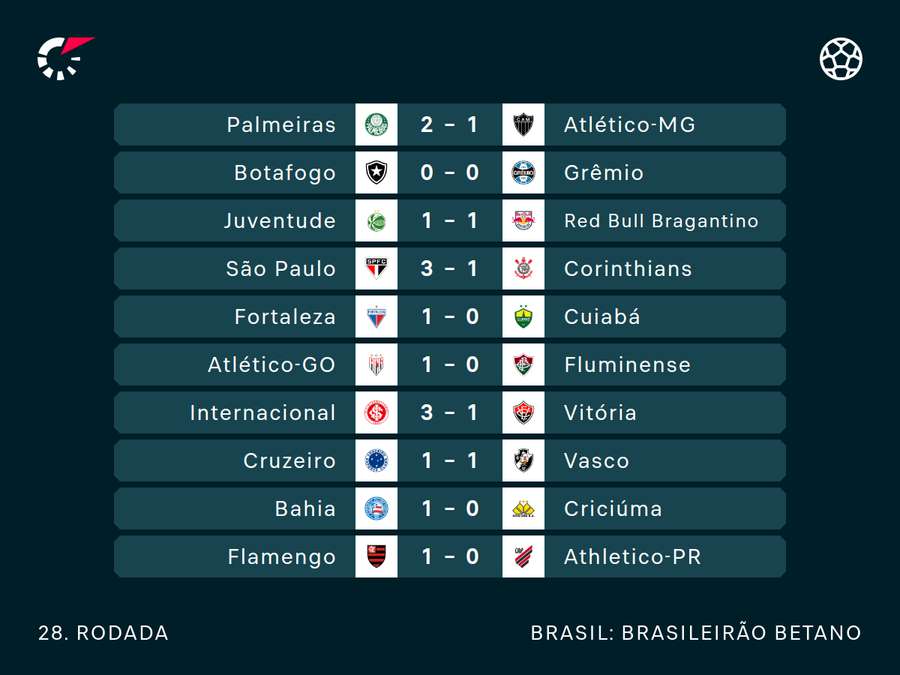 Resultados do fim de semana