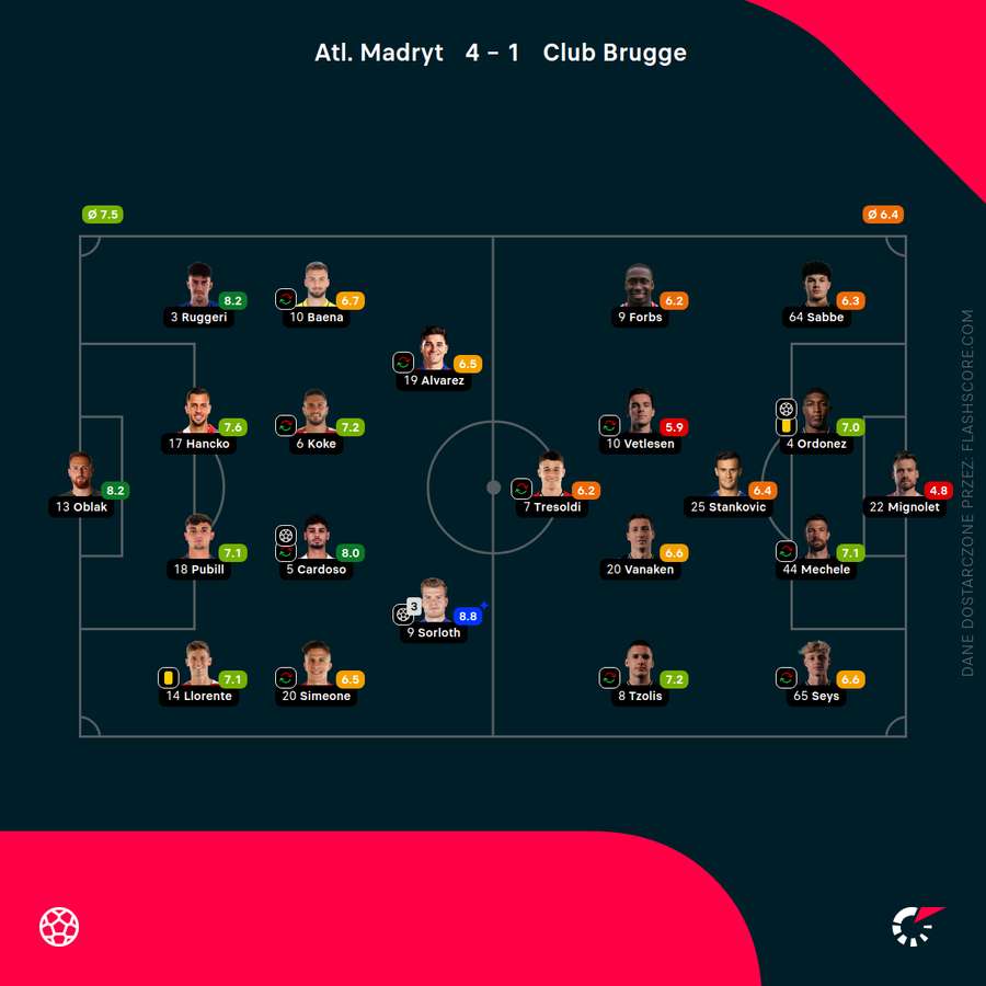 Składy i oceny za mecz Atletico - Club Brugge