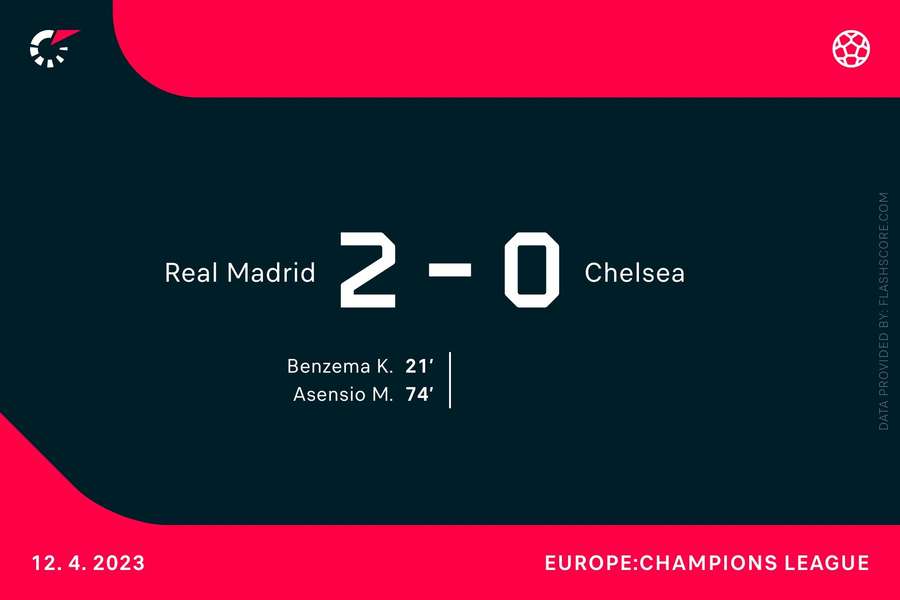 Real Madrid hold a 2-0 lead after winning the first leg Real Madrid hold a 2-0 lead after winning the first leg