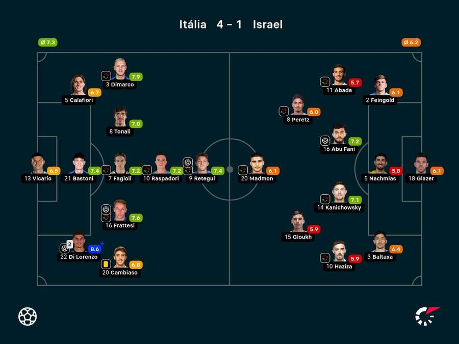 As notas dos jogadores titulares de Itália e Israel na partida