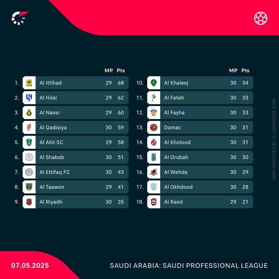 Saudi Pro League current standings Saudi Pro League current standings