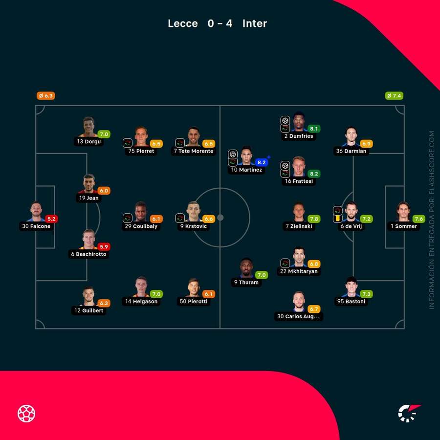 Las notas de los jugadores del Lecce-Inter de Milán