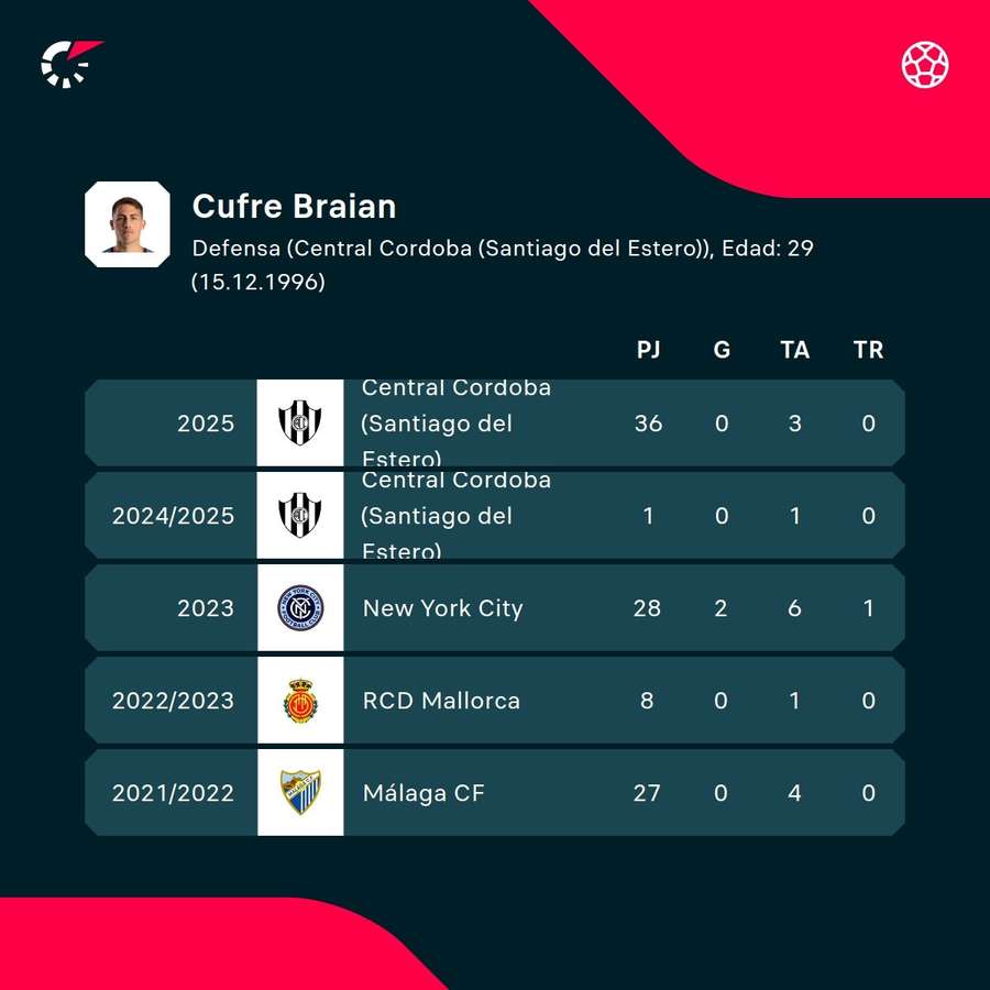 Las estadísticas de Cufré