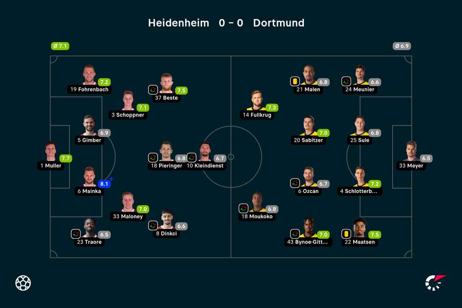 Wyjściowe składy i noty za mecz Heidenheim-Borussia