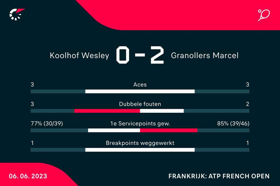 Statistieken van de wedstrijd tussen Wesley Koolhof/Neal Skupski en Marcel Granollers/Horacio Zeballos