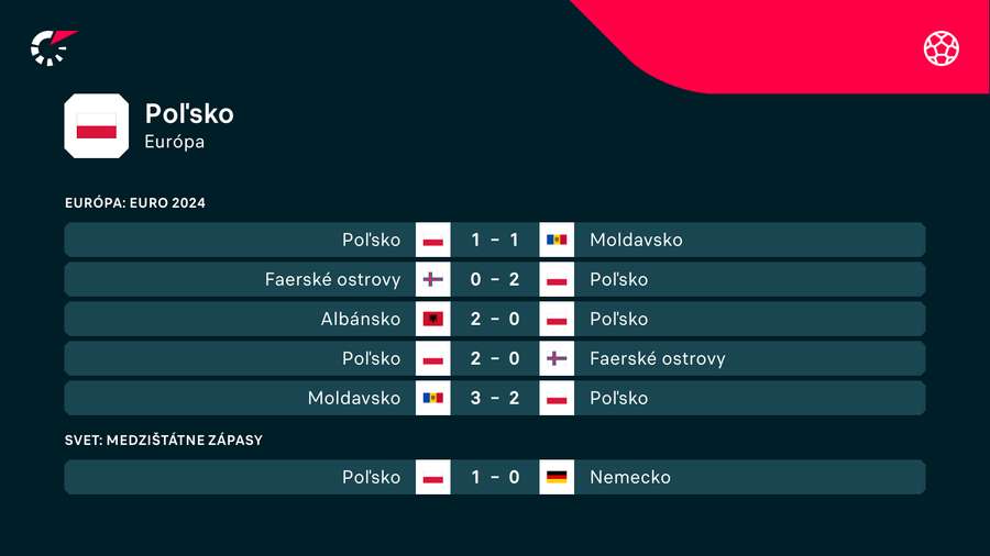 Posledné zápasy Poľska.