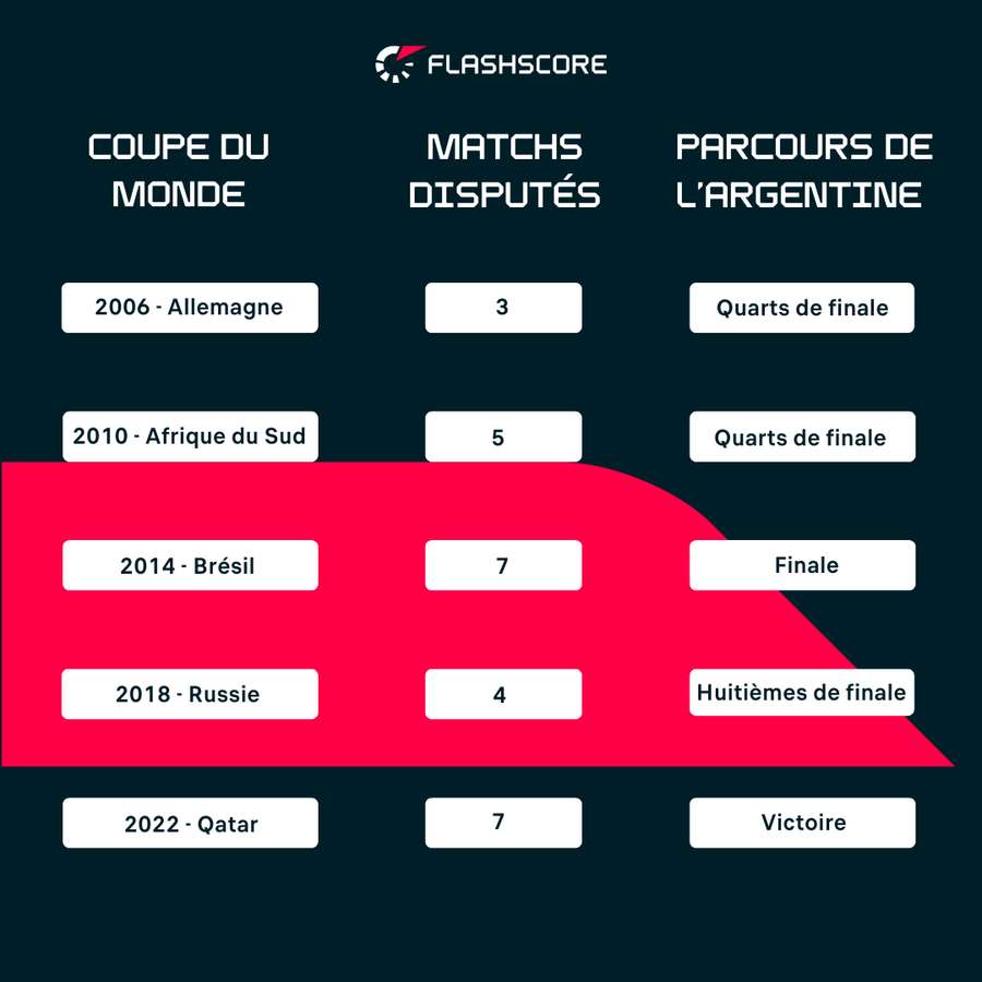 Le parcours de Lionel Messi avec l'Argentine en CDM