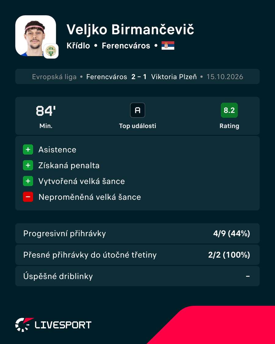 Birmančevičovy statistiky ze zápasu. Birmančevičovy statistiky ze zápasu.