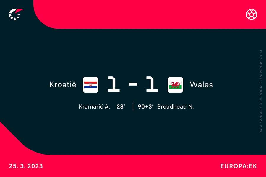 Kroatië 1-1 Wales