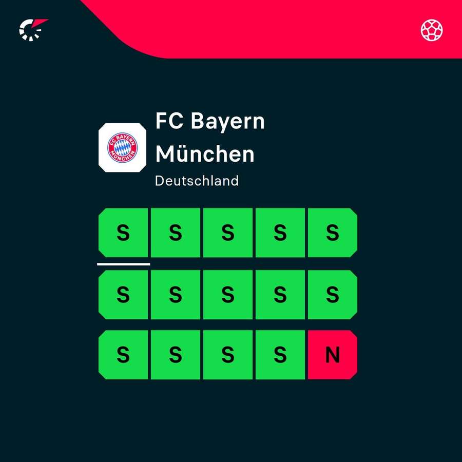 Die Form des FCB seit dem Klub-WM-Aus gegen PSG ist überragend. Die Form des FCB seit dem Klub-WM-Aus gegen PSG ist überragend.