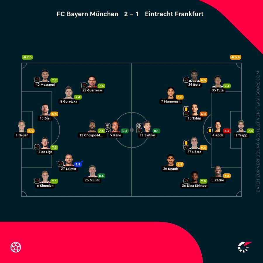 Spielernoten Bayern vs. Frankfurt