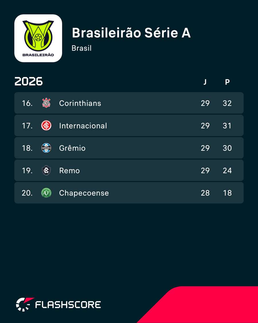 Corinthians está na beira do precipício no Brasileirão Corinthians está na beira do precipício no Brasileirão