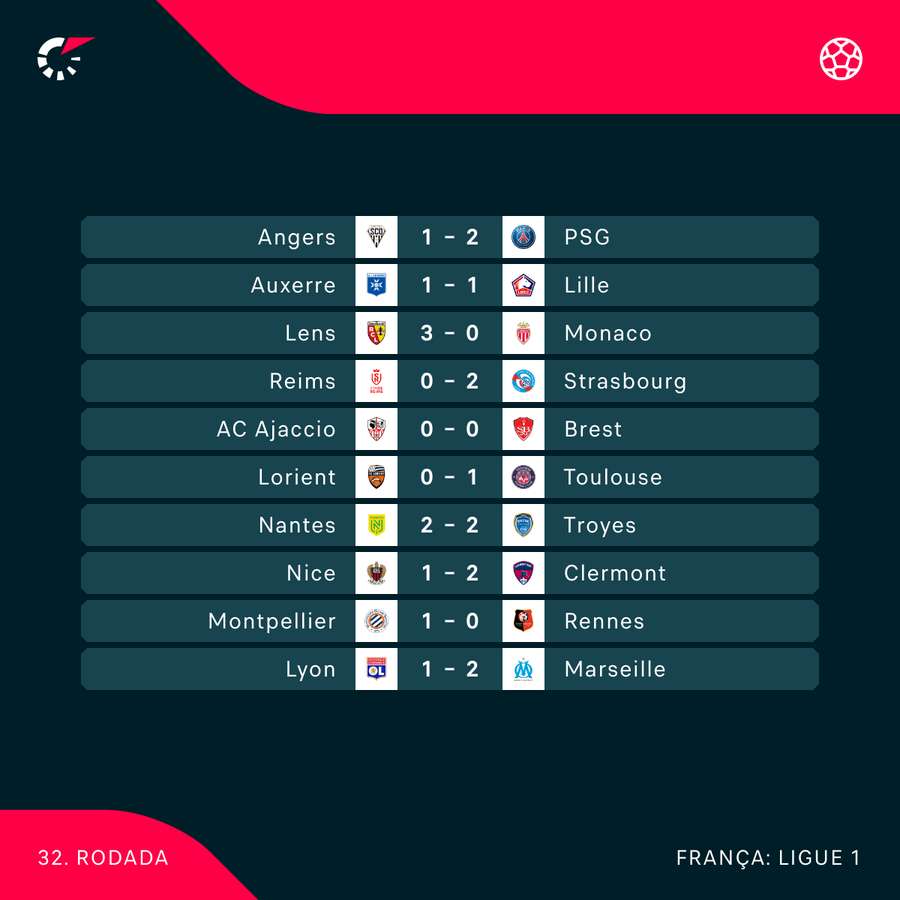 Resultados da rodada