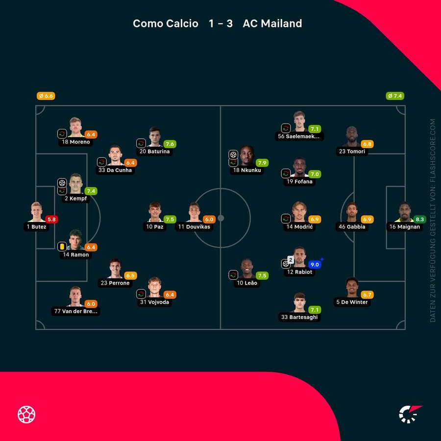 Noten: Como vs. Milan