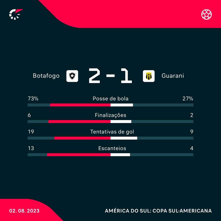 As estatísticas da vitória do Botafogo sobre o Guaraní-PAR