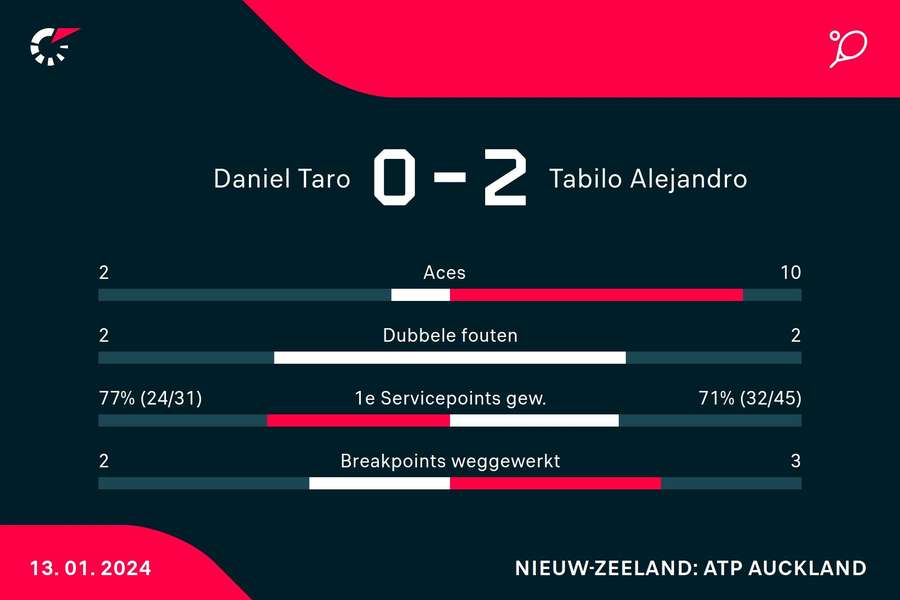 Stats Daniel-Tabilo