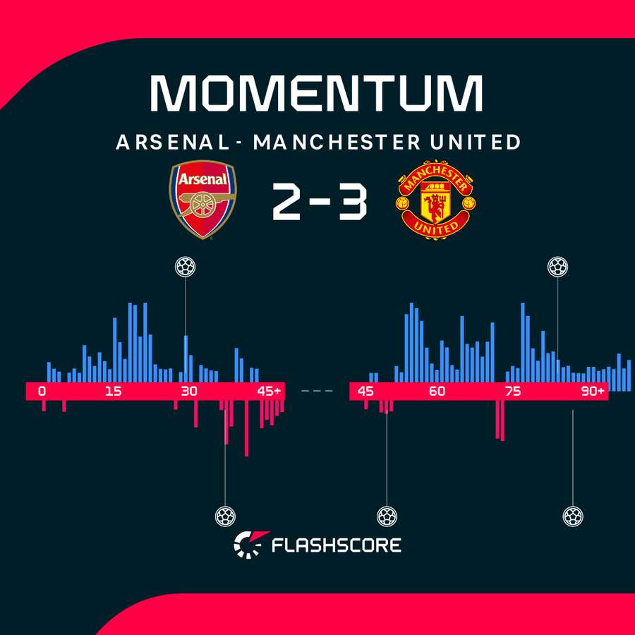 Momentum meczu Arsenal - Manchester United