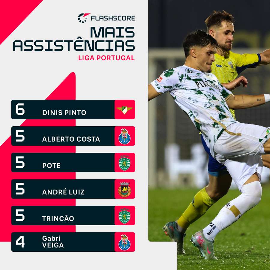 Dinis Pinto, o melhor assistente da Liga Dinis Pinto, o melhor assistente da Liga