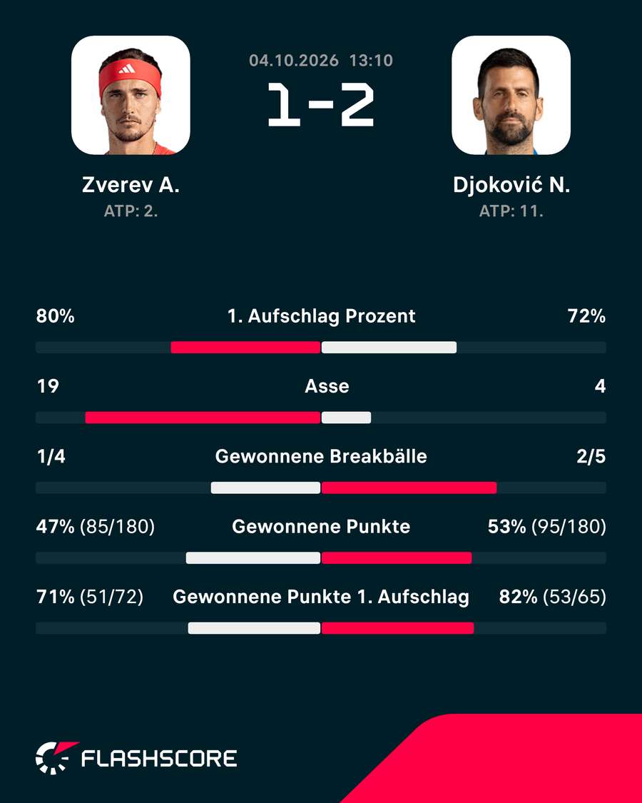 Die Stats zum Spiel: Zverev vs. Djokovic