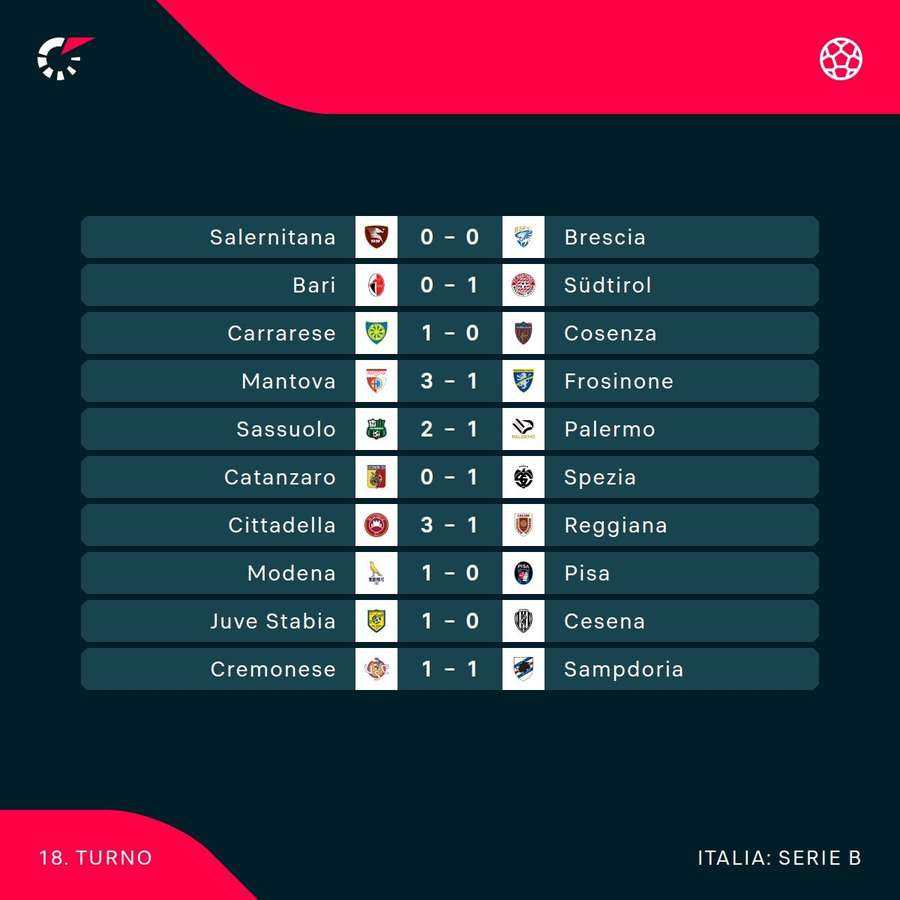 I risultati di Serie B