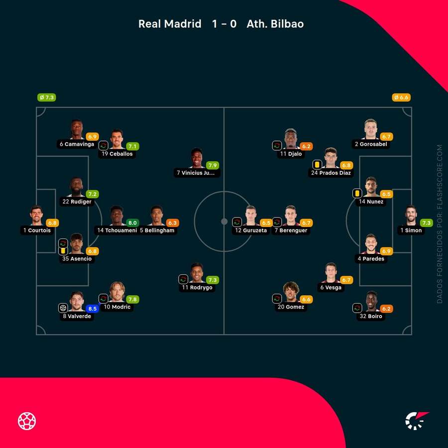 Pontuações dos jogadores Pontuações dos jogadores