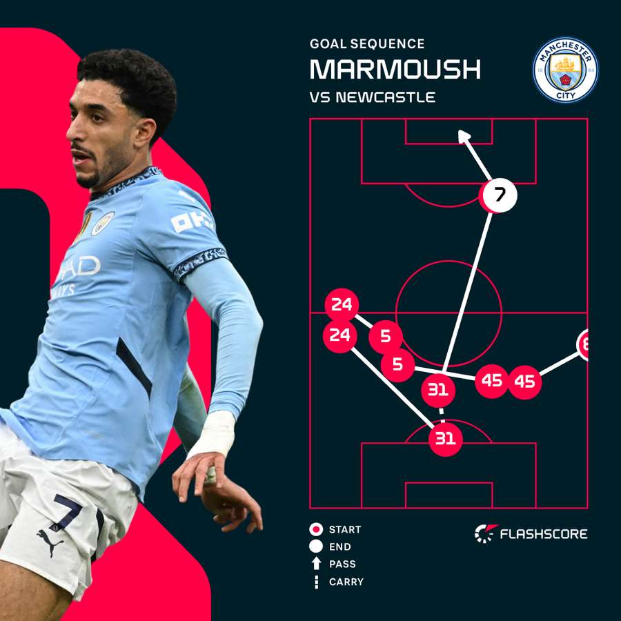 Marmoush goal sequence