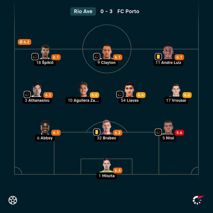 Známkování hráčů Rio Ave.