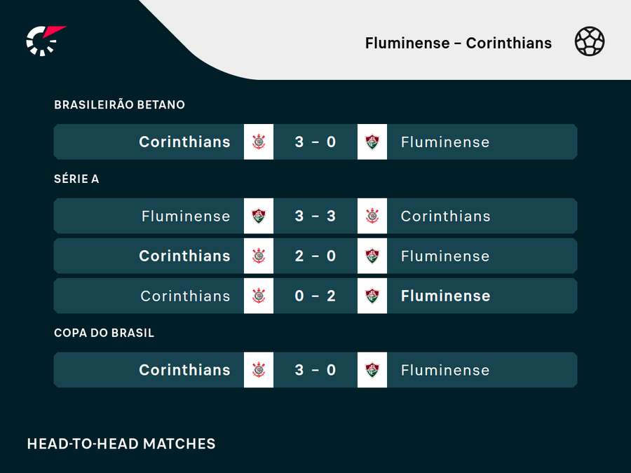 Últimos duelos entre Flu e Timão
