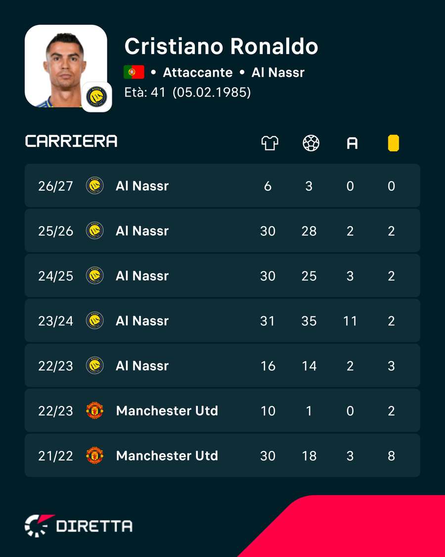 La carriera di Cristiano Ronaldo La carriera di Cristiano Ronaldo
