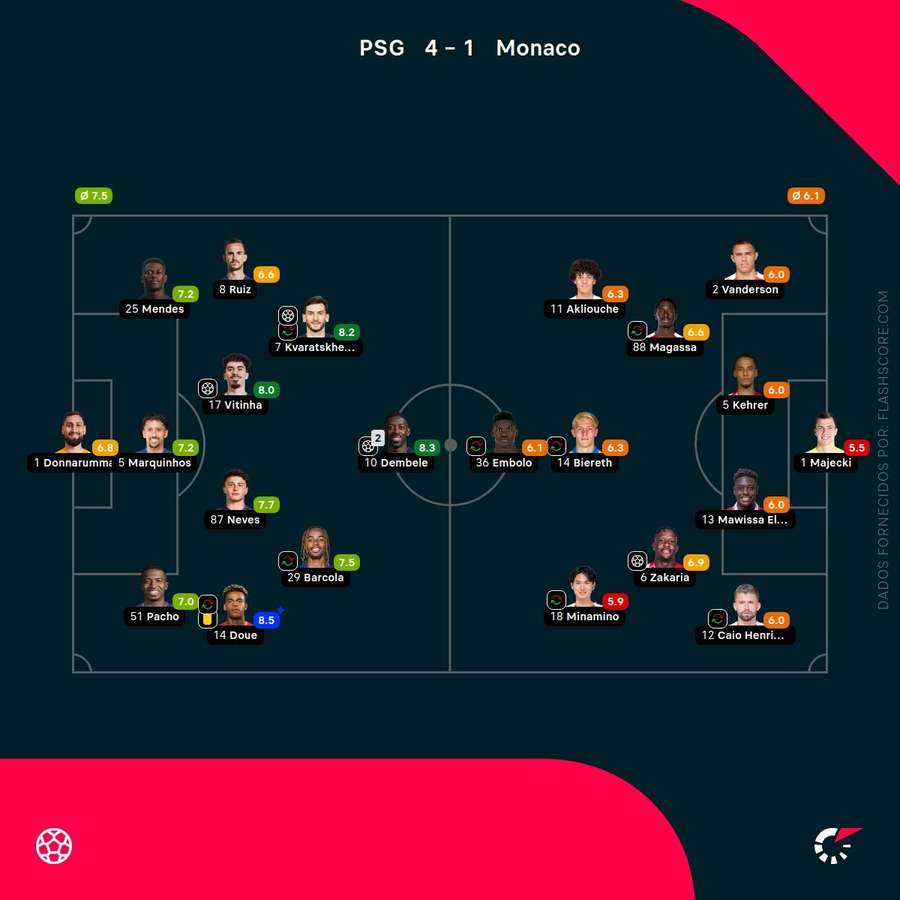 Pontuações dos jogadores Pontuações dos jogadores