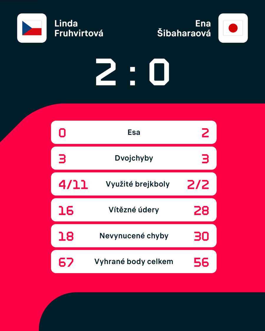 Statistiky zápasu.