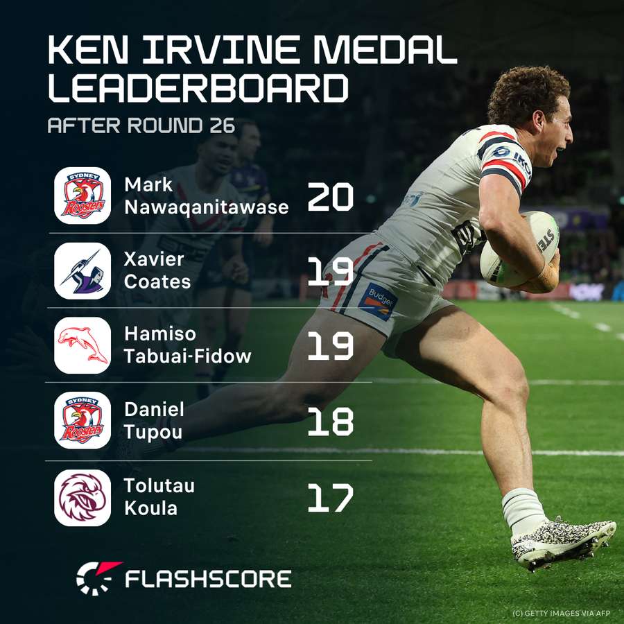 The leading try scorers of the 2025 NRL season. The leading try scorers of the 2025 NRL season.