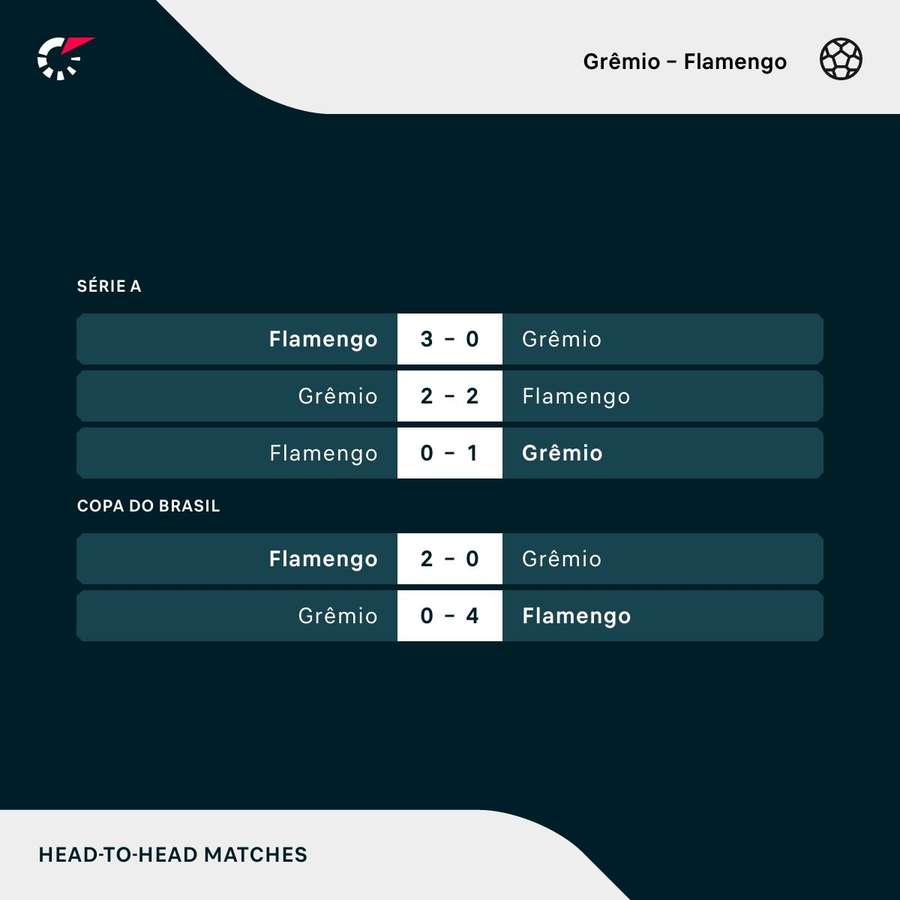 Grêmio recebe Flamengo em jogo de ida da semifinal da Copa do Brasil