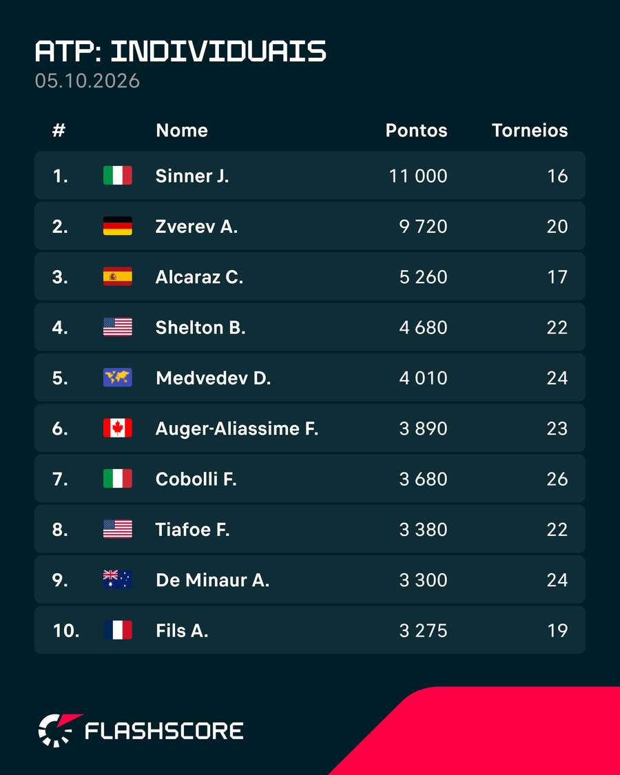 O ranking ATP O ranking ATP