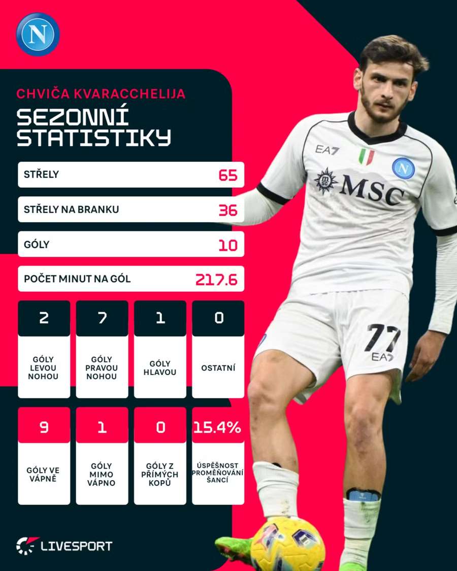 Kvaracchelijovy klubové statistiky v aktuální sezoně.