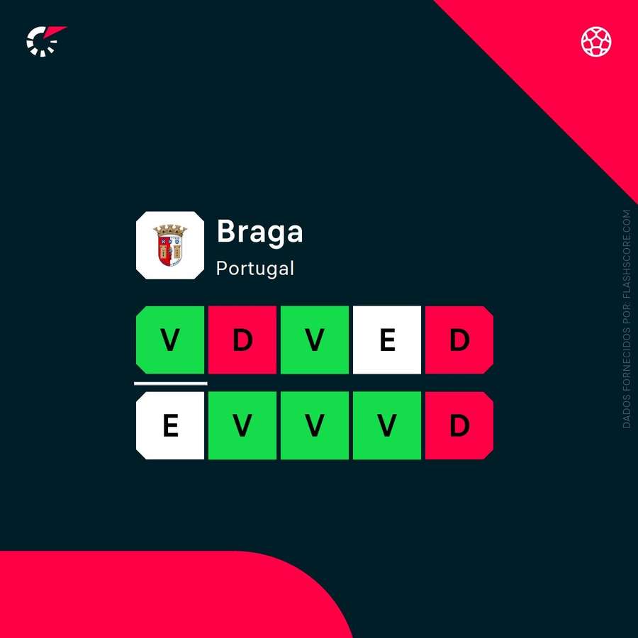 A forma recente do SC Braga A forma recente do SC Braga