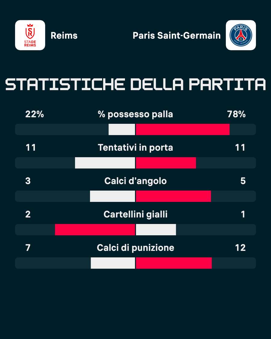 Le statistiche del match