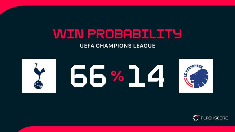 Win Probability Win Probability