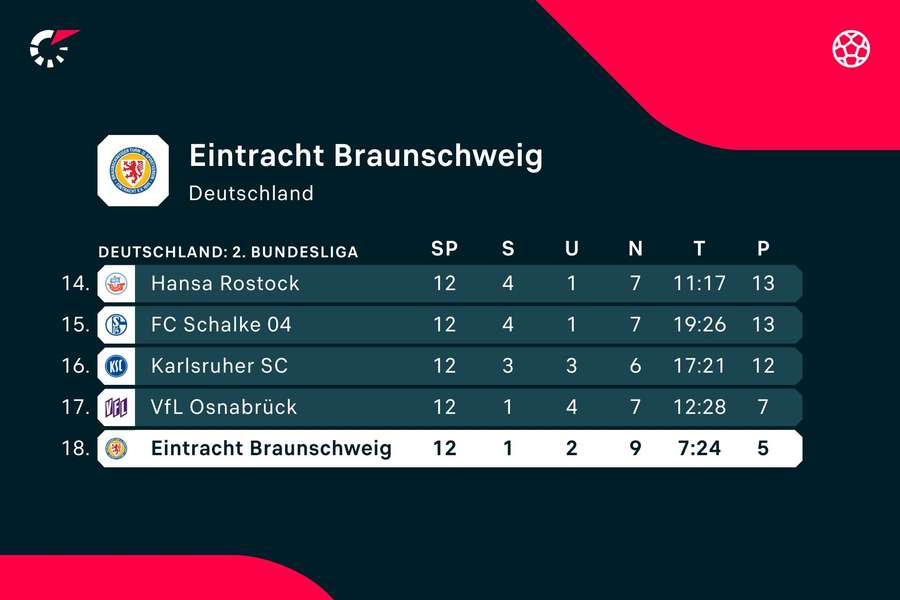 Eintracht Braunschweig steckt tief im Abstiegskampf.