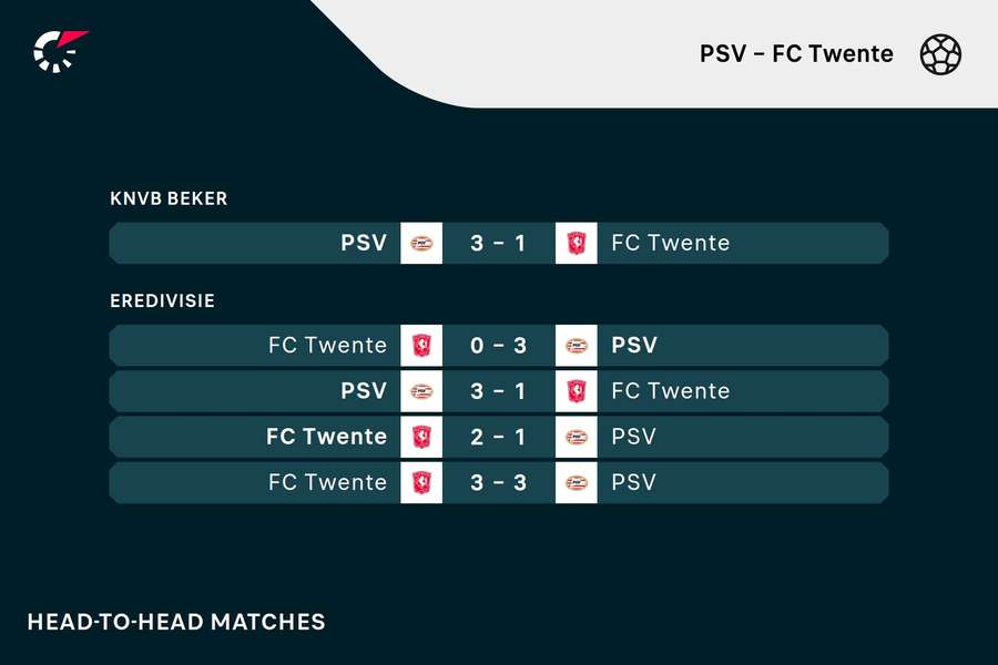 Recente duels tussen PSV en Twente