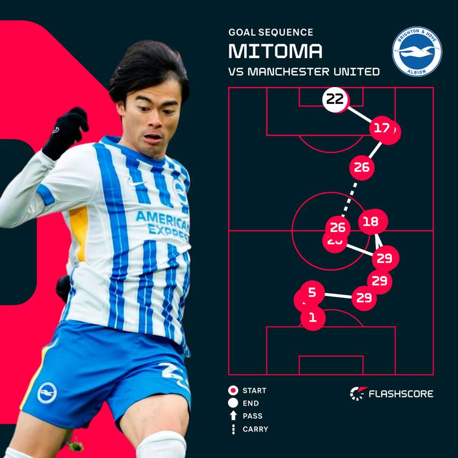 Mitoma v Manchester United Mitoma v Manchester United