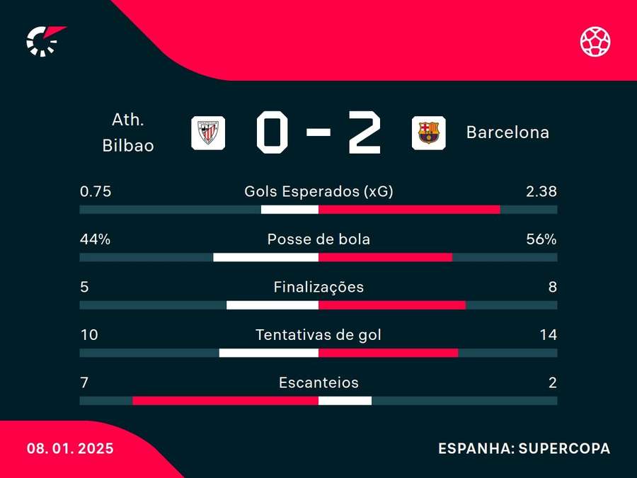 As principais estatísticas de Athletic Bilbao x Barcelona As principais estatísticas de Athletic Bilbao x Barcelona
