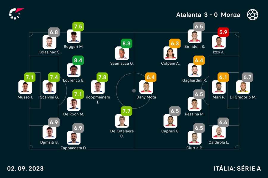 As notas dos jogadores