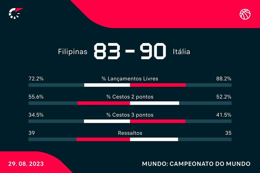 Estatística final da partida