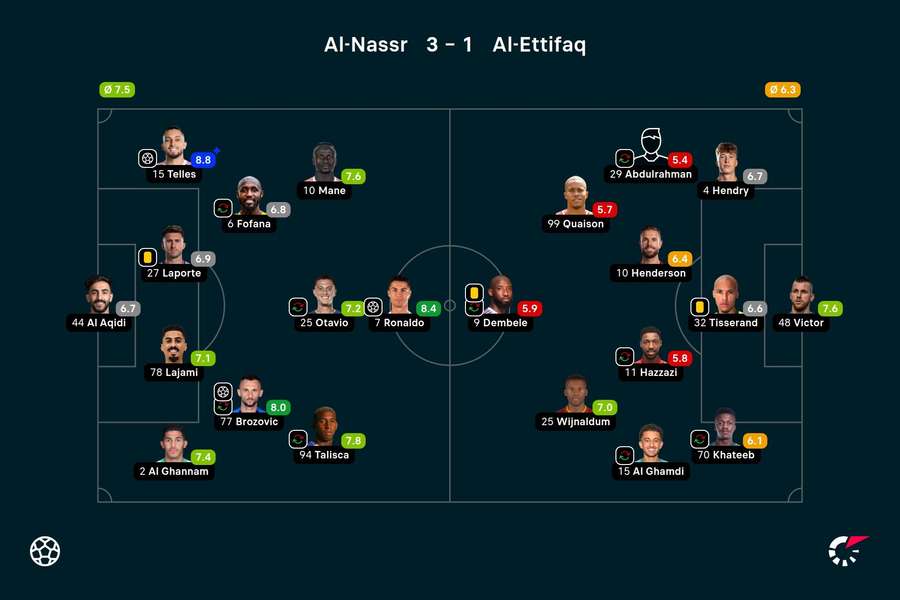 Notas finais dos jogadores