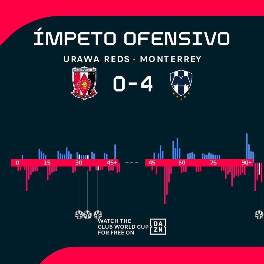 Monterrey brilhou em momentos decisivos