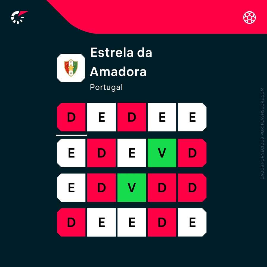 A forma recente do Estrela da Amadora